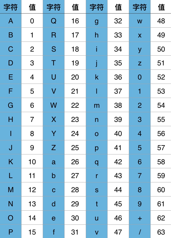 base64 encoding impact on ascii